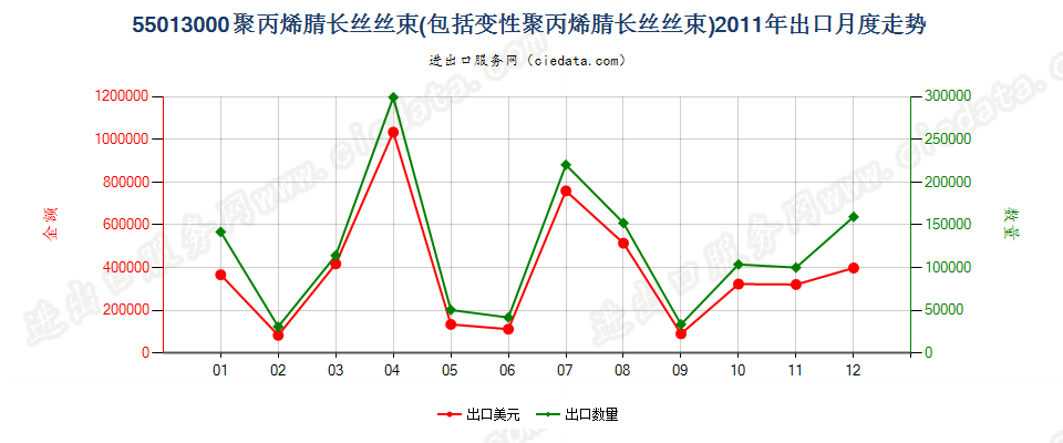 55013000聚丙烯腈或变性聚丙烯腈长丝丝束出口2011年月度走势图