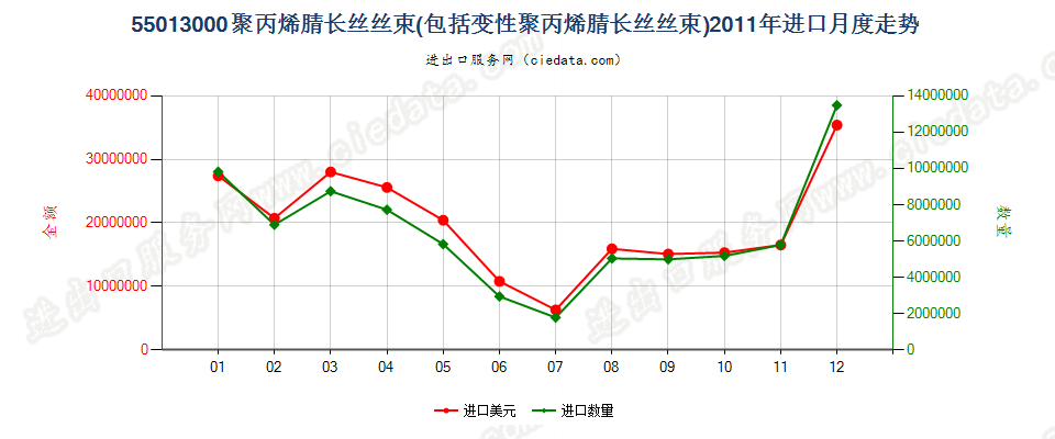 55013000聚丙烯腈或变性聚丙烯腈长丝丝束进口2011年月度走势图