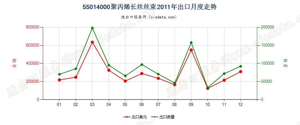 55014000聚丙烯长丝丝束出口2011年月度走势图