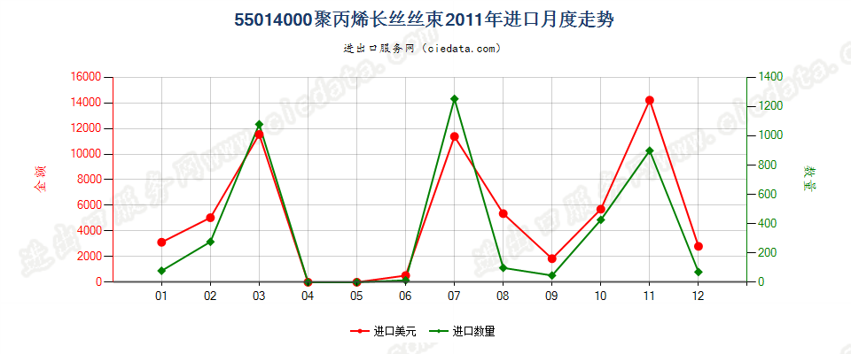 55014000聚丙烯长丝丝束进口2011年月度走势图