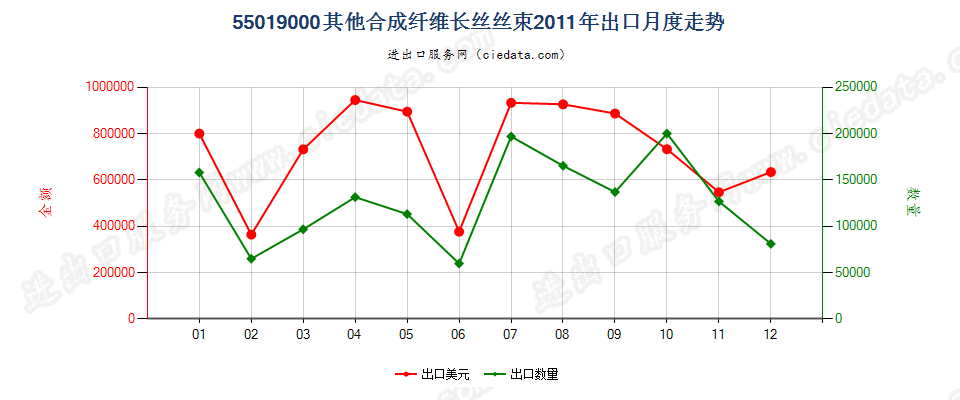 55019000其他合成纤维长丝丝束出口2011年月度走势图