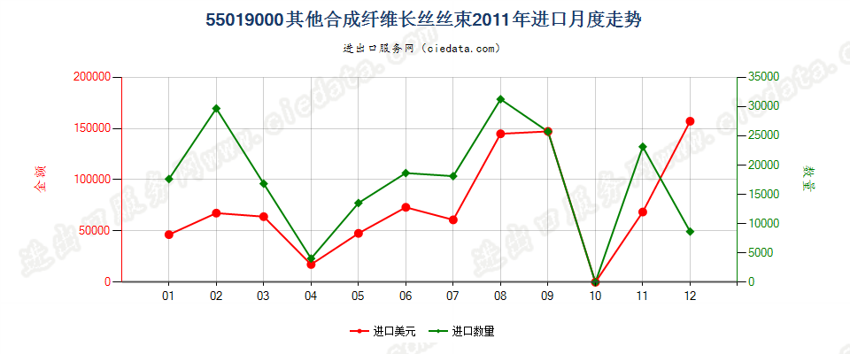 55019000其他合成纤维长丝丝束进口2011年月度走势图