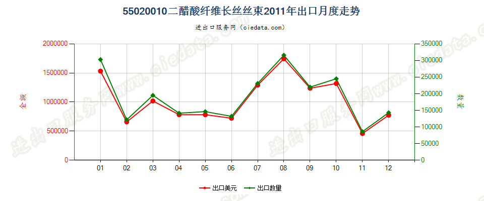 55020010(2017STOP)二醋酸纤维丝束出口2011年月度走势图