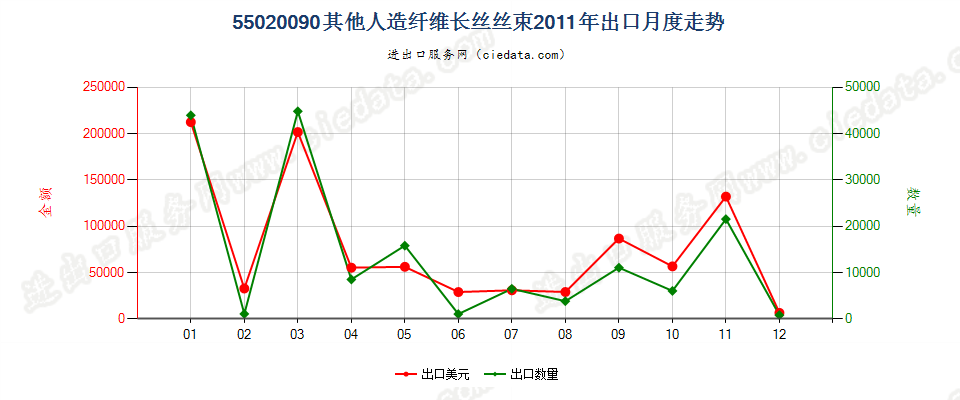 55020090(2017STOP)其他人造纤维长丝丝束出口2011年月度走势图