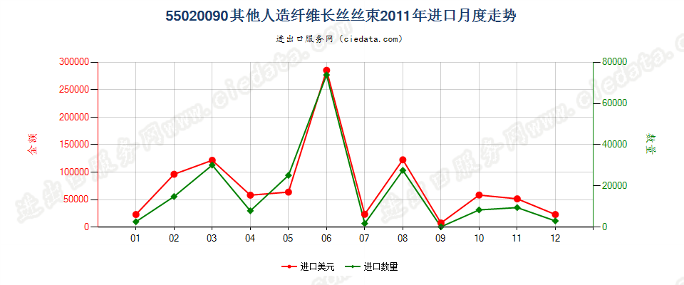 55020090(2017STOP)其他人造纤维长丝丝束进口2011年月度走势图