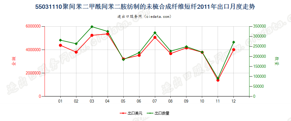 55031110聚间苯二甲酰间苯二胺短纤,未梳或未经其他纺前加工出口2011年月度走势图