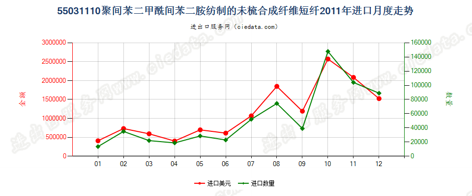 55031110聚间苯二甲酰间苯二胺短纤,未梳或未经其他纺前加工进口2011年月度走势图