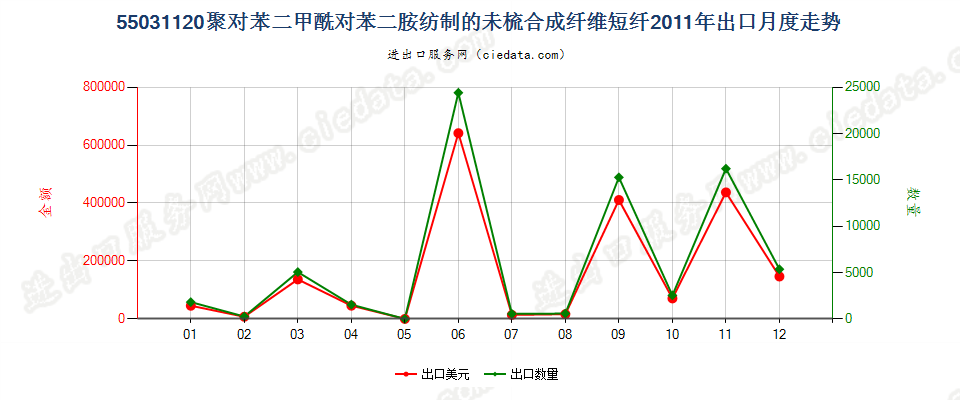 55031120聚对苯二甲酰对苯二胺短纤,未梳或未经其他纺前加工出口2011年月度走势图