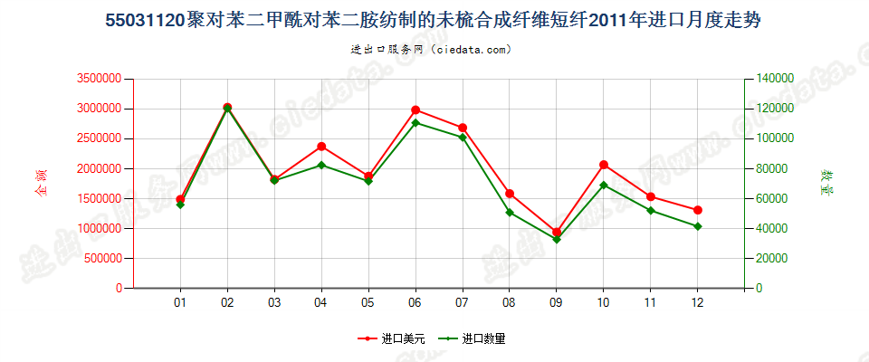 55031120聚对苯二甲酰对苯二胺短纤,未梳或未经其他纺前加工进口2011年月度走势图