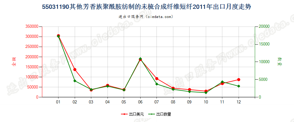 55031190其他芳香族聚酰胺短纤,未梳或未经其他纺前加工出口2011年月度走势图