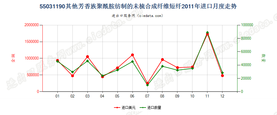 55031190其他芳香族聚酰胺短纤,未梳或未经其他纺前加工进口2011年月度走势图