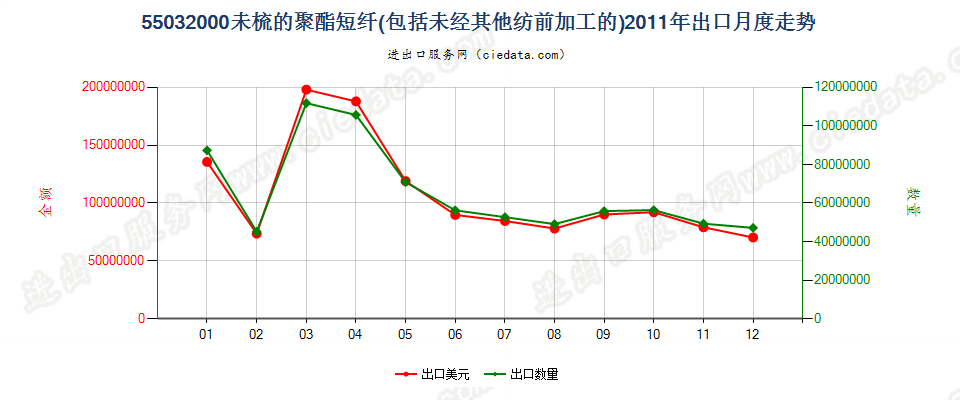 55032000聚酯短纤，未梳或未经其他纺前加工出口2011年月度走势图