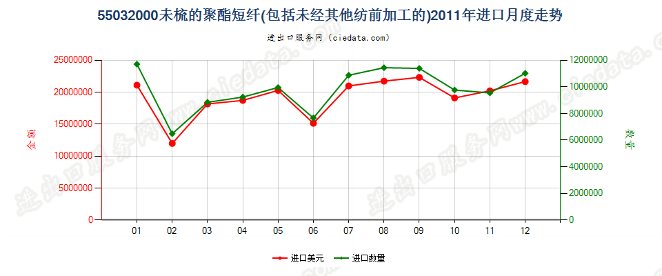 55032000聚酯短纤，未梳或未经其他纺前加工进口2011年月度走势图