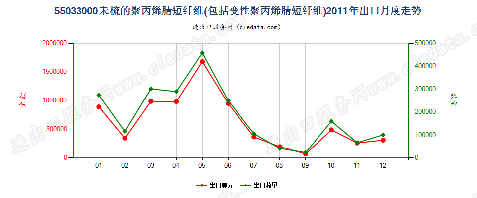 55033000聚丙烯腈及其变性短纤，未梳及未经纺前加工出口2011年月度走势图