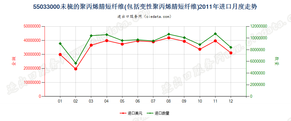 55033000聚丙烯腈及其变性短纤，未梳及未经纺前加工进口2011年月度走势图