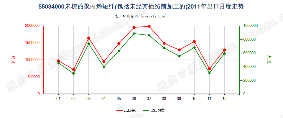 55034000聚丙烯短纤，未梳或未经其他纺前加工出口2011年月度走势图