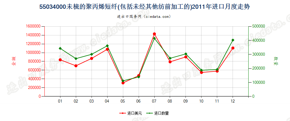 55034000聚丙烯短纤，未梳或未经其他纺前加工进口2011年月度走势图