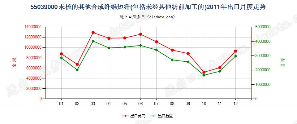 55039000(2012stop)其他合成纤维短纤，未梳或未经其他纺前加工出口2011年月度走势图