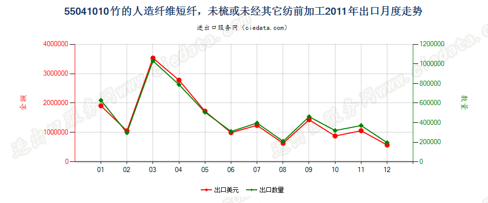 55041010竹制粘胶纤维短纤，未梳或未经其他纺前加工出口2011年月度走势图