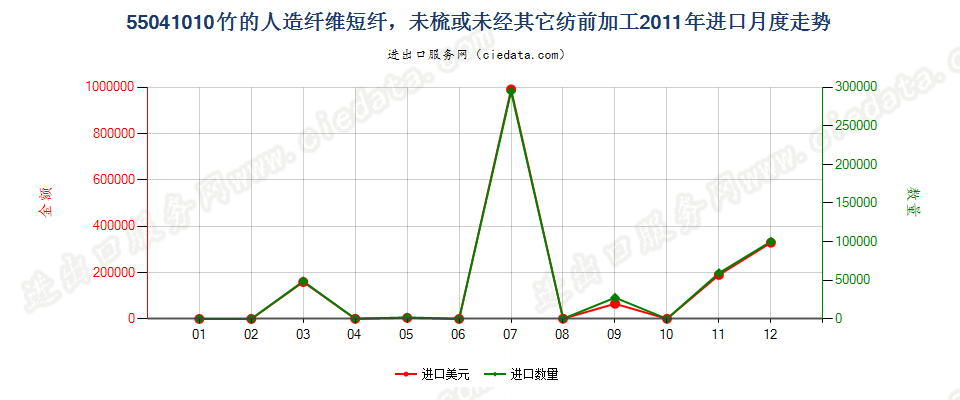 55041010竹制粘胶纤维短纤，未梳或未经其他纺前加工进口2011年月度走势图