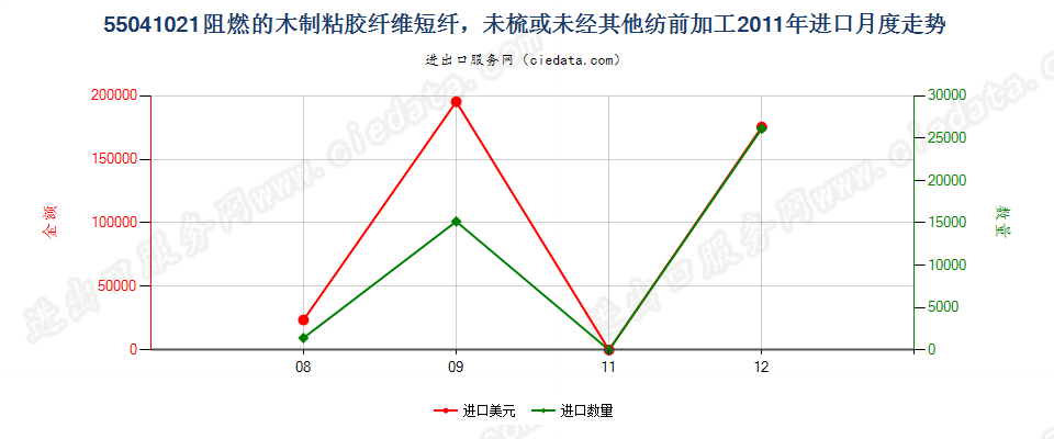 55041021阻燃的木制粘胶纤维短纤，未梳或未经其他纺前加工进口2011年月度走势图