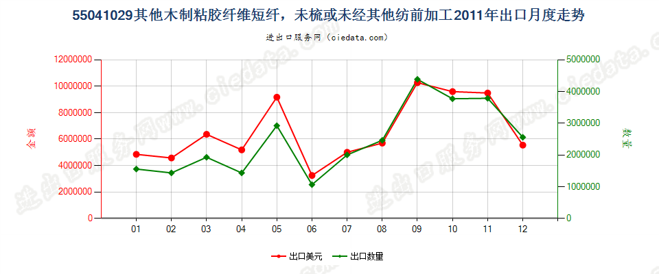 55041029其他木制粘胶纤维短纤，未梳或未经其他纺前加工出口2011年月度走势图