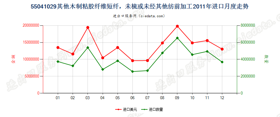 55041029其他木制粘胶纤维短纤，未梳或未经其他纺前加工进口2011年月度走势图