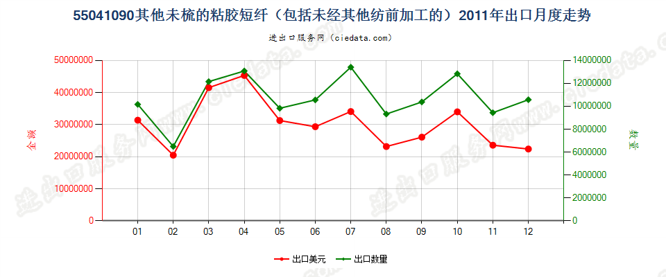 55041090其他粘胶纤维短纤，未梳或未经其他纺前加工出口2011年月度走势图