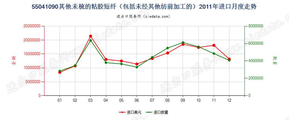 55041090其他粘胶纤维短纤，未梳或未经其他纺前加工进口2011年月度走势图