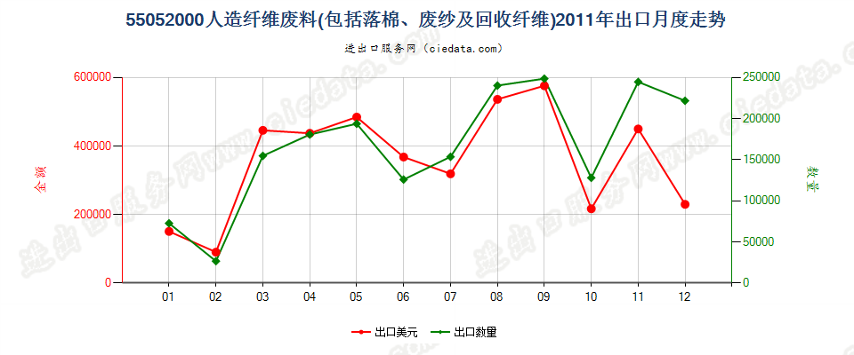 55052000人造纤维废料出口2011年月度走势图