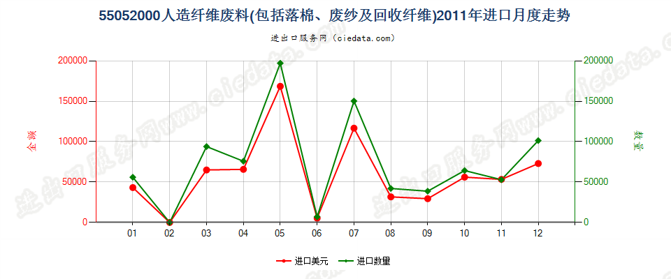 55052000人造纤维废料进口2011年月度走势图