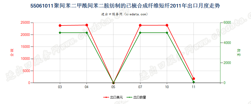 55061011聚间苯二甲酰间苯二胺短纤,已梳或经其他纺前加工出口2011年月度走势图