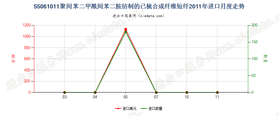 55061011聚间苯二甲酰间苯二胺短纤,已梳或经其他纺前加工进口2011年月度走势图