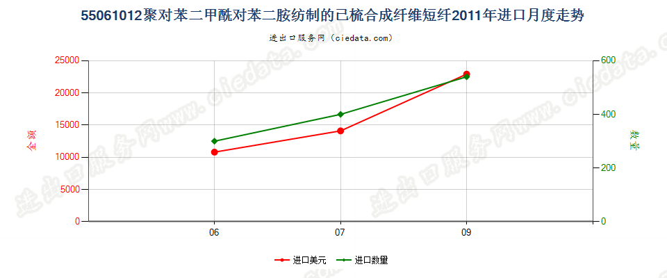 55061012聚对苯二甲酰对苯二胺短纤,已梳或经其他纺前加工进口2011年月度走势图