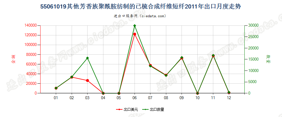 55061019其他芳香族聚酰胺短纤,已梳或经其他纺前加工出口2011年月度走势图