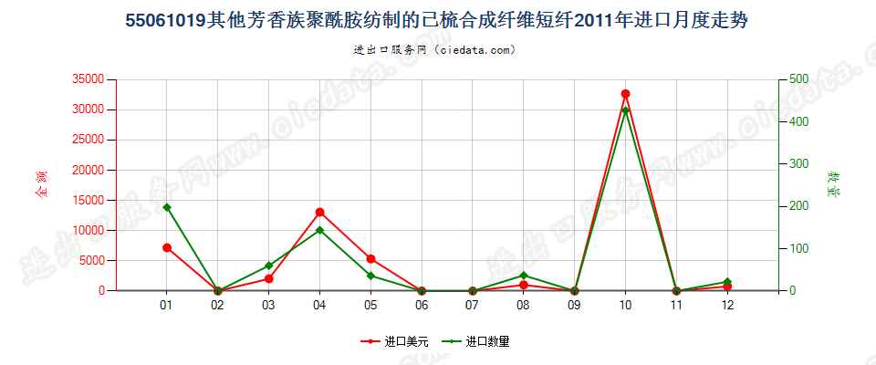 55061019其他芳香族聚酰胺短纤,已梳或经其他纺前加工进口2011年月度走势图