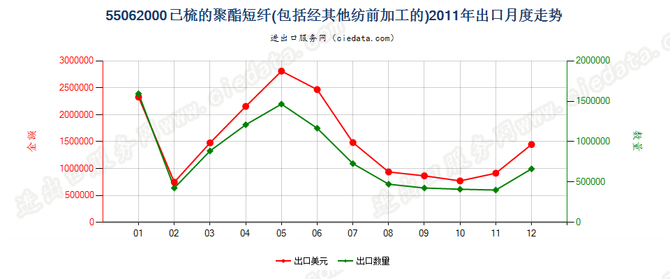 55062000聚酯短纤，已梳或经其他纺前加工出口2011年月度走势图