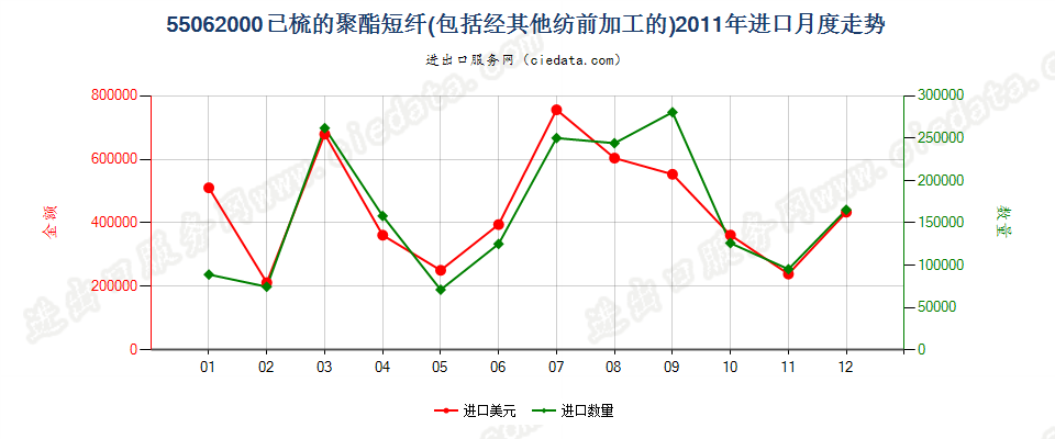 55062000聚酯短纤，已梳或经其他纺前加工进口2011年月度走势图