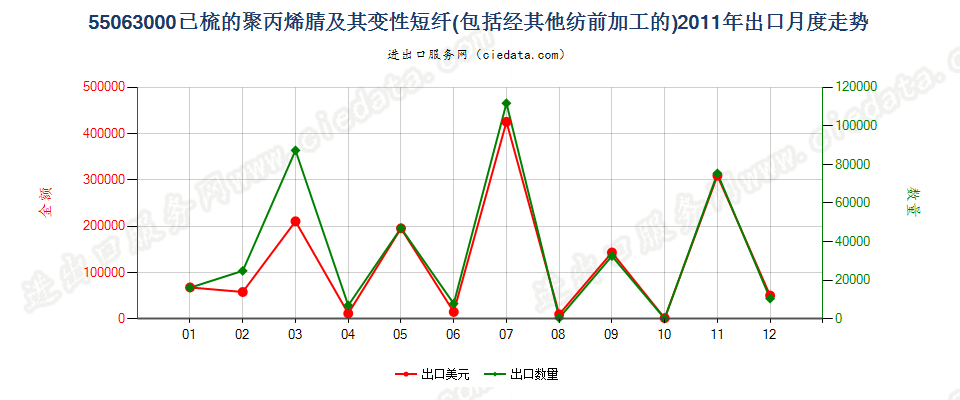 55063000聚丙烯腈或变性聚丙烯腈短纤，已梳或经其他纺前加工出口2011年月度走势图