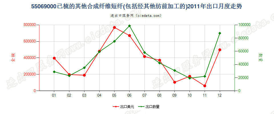 55069000(2007stop)其他合成纤维短纤，已梳或经其他纺前加工出口2011年月度走势图