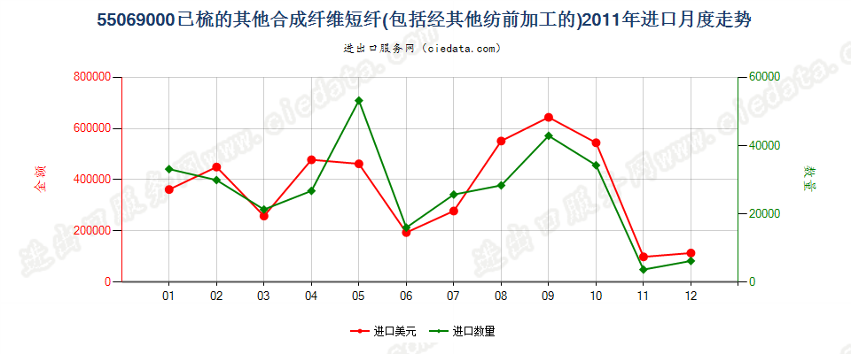 55069000(2007stop)其他合成纤维短纤，已梳或经其他纺前加工进口2011年月度走势图