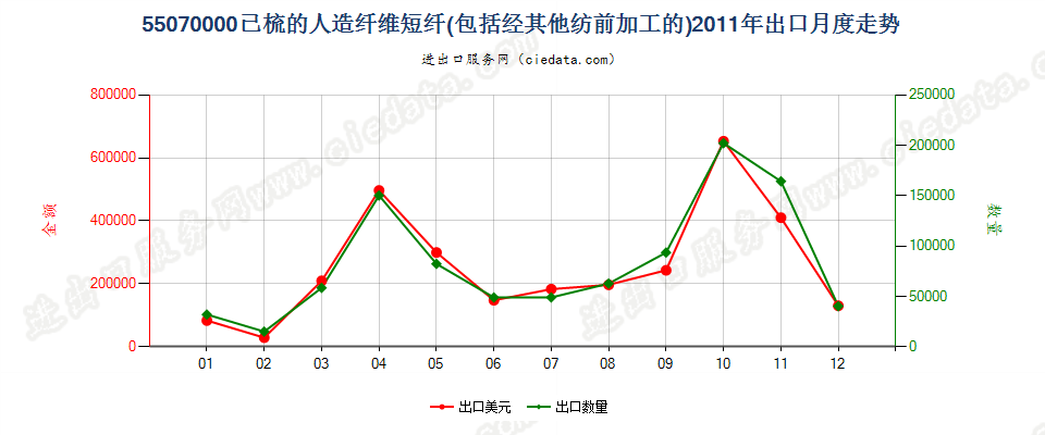 55070000人造纤维短纤，已梳或经其他纺前加工出口2011年月度走势图