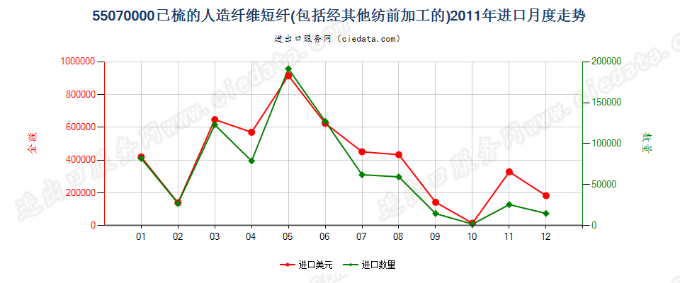 55070000人造纤维短纤，已梳或经其他纺前加工进口2011年月度走势图