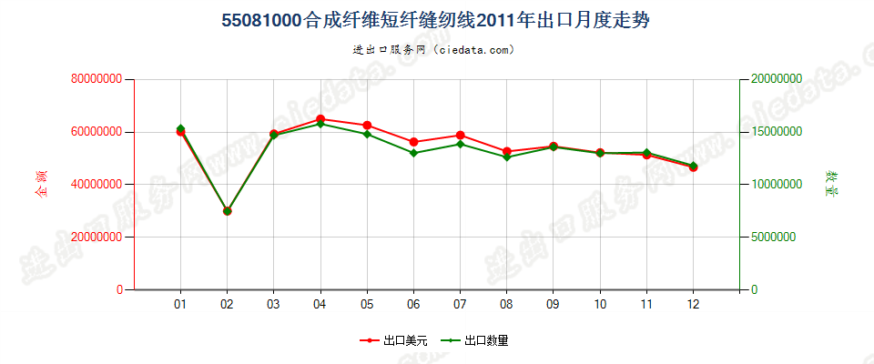 55081000合成纤维短纤缝纫线出口2011年月度走势图