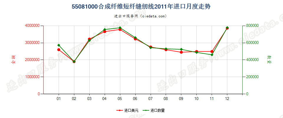 55081000合成纤维短纤缝纫线进口2011年月度走势图