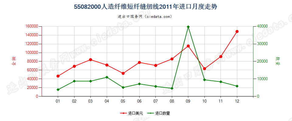 55082000人造纤维短纤缝纫线进口2011年月度走势图