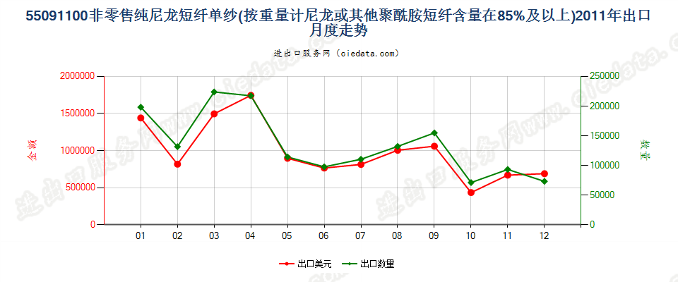 55091100尼龙或其他聚酰胺短纤≥85%的单纱出口2011年月度走势图