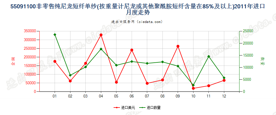 55091100尼龙或其他聚酰胺短纤≥85%的单纱进口2011年月度走势图