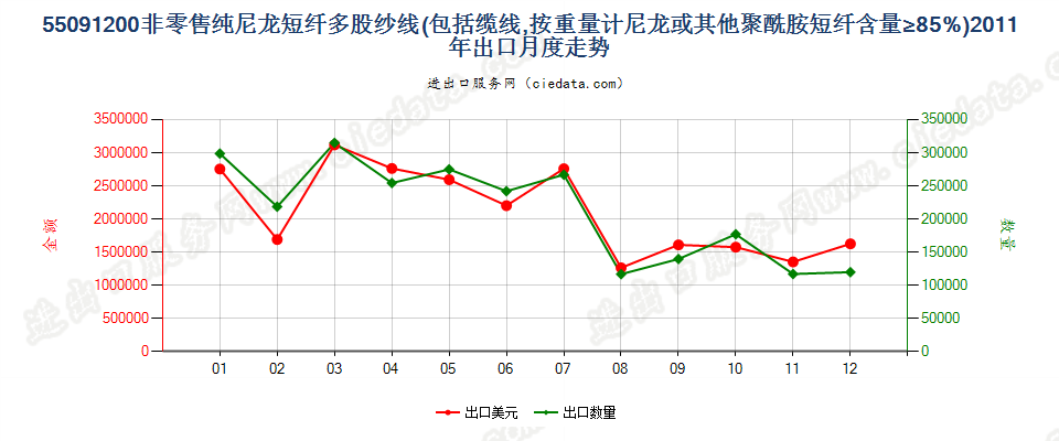 55091200尼龙等聚酰胺短纤≥85%的多股纱线或缆线出口2011年月度走势图