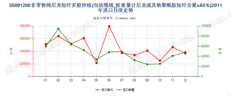 55091200尼龙等聚酰胺短纤≥85%的多股纱线或缆线进口2011年月度走势图